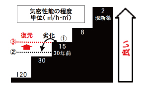 気密性能の程度